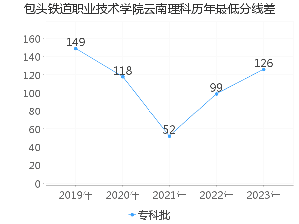 最低分数差