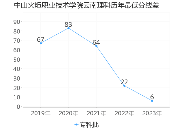 最低分数差