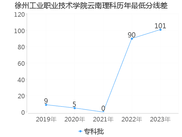 最低分数差