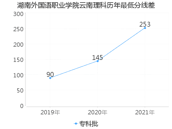 最低分数差