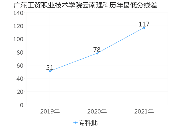 最低分数差