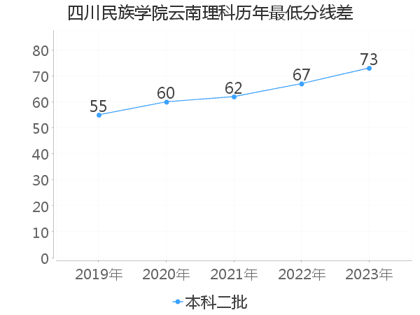 最低分数差