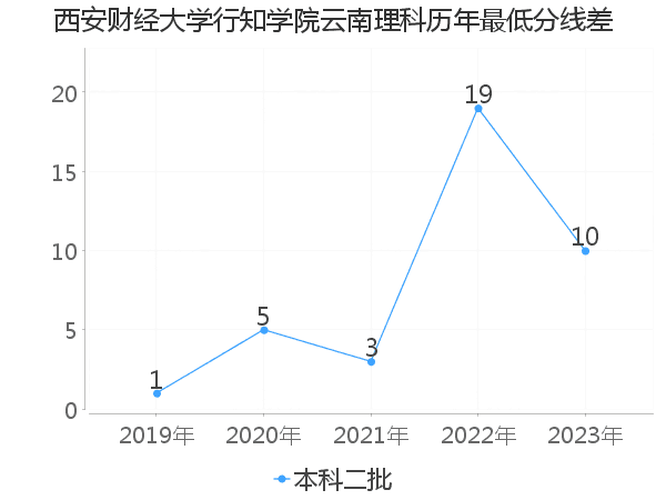 最低分数差