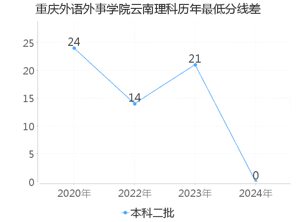 最低分数差