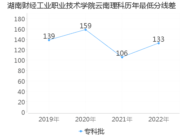 最低分数差