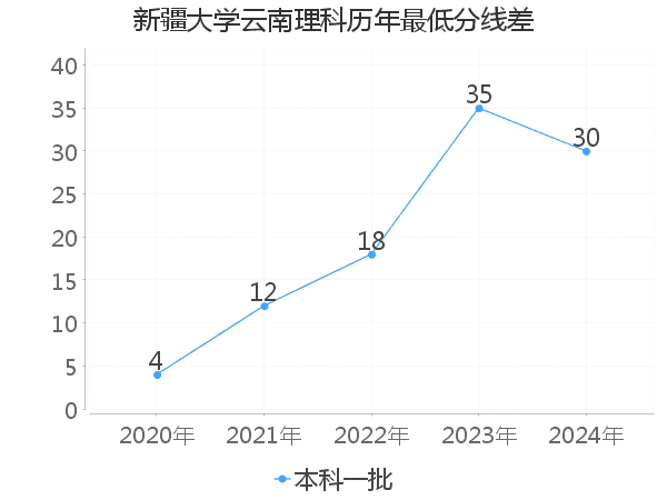 最低分数差