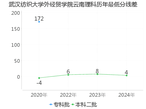 最低分数差