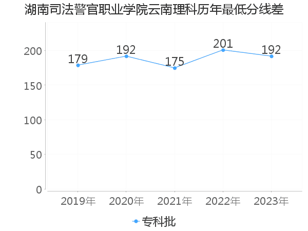 最低分数差