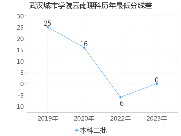 最低分数差