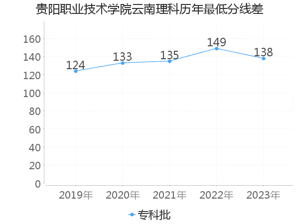 最低分数差