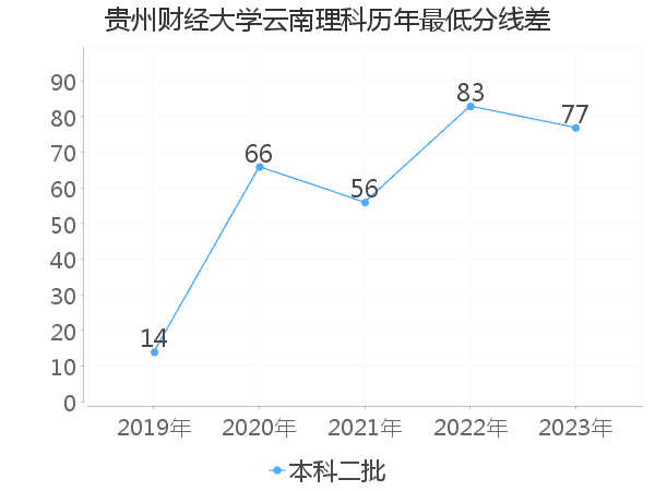 最低分数差