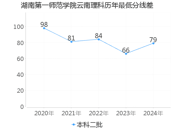 最低分数差