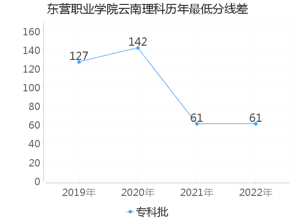 最低分数差