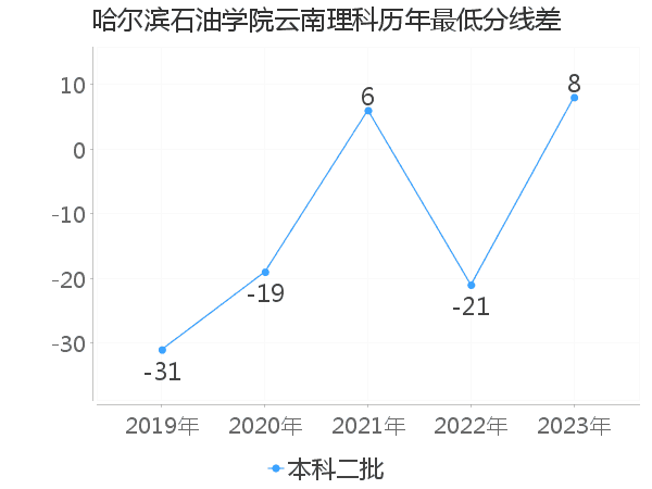 最低分数差