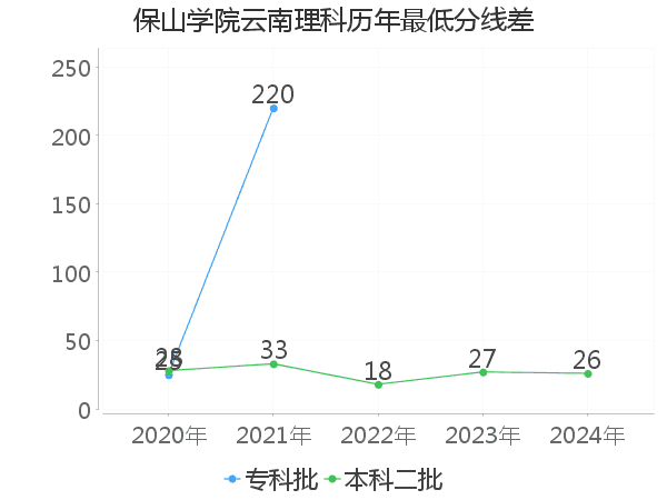 最低分数差