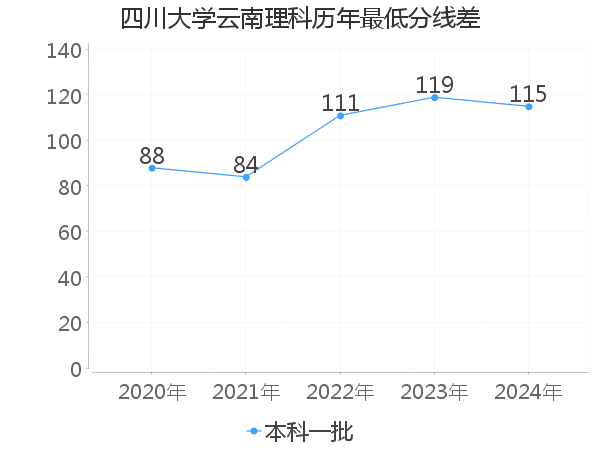 最低分数差