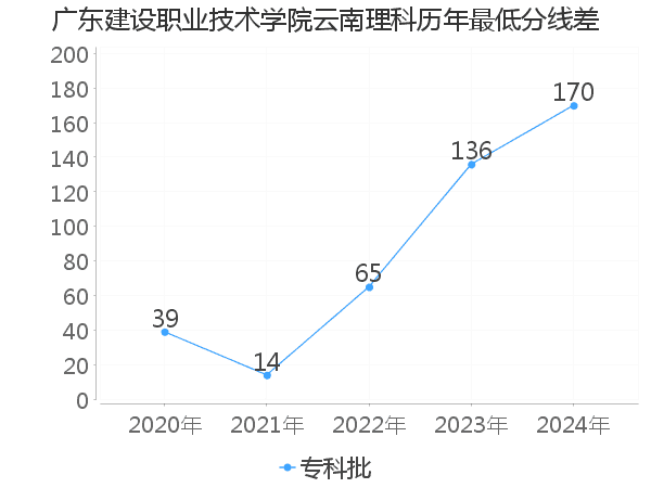 最低分数差