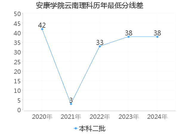 最低分数差