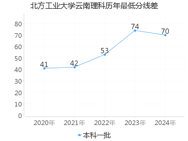 最低分数差