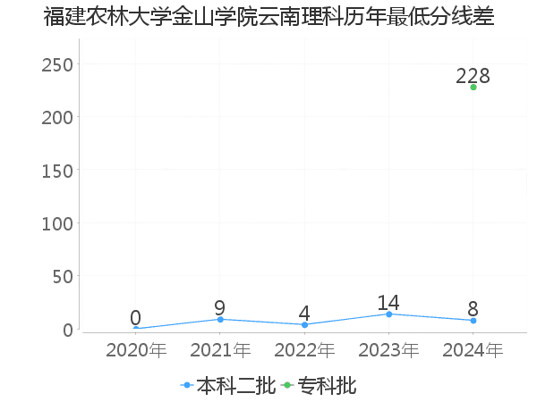 最低分数差