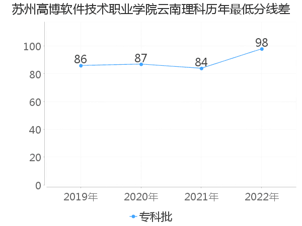 最低分数差