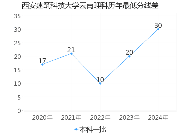 最低分数差