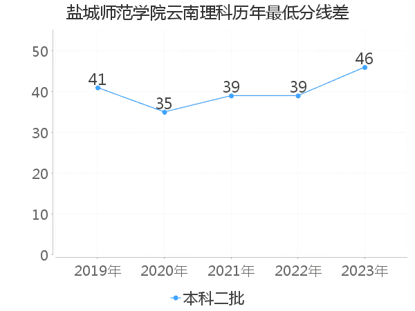 最低分数差