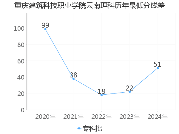 最低分数差