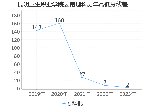 最低分数差