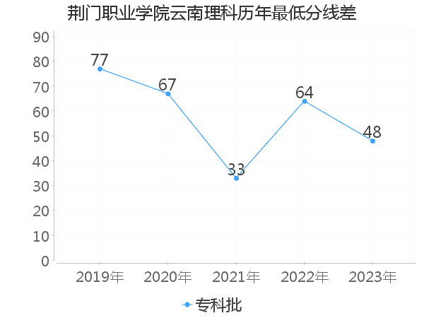 最低分数差