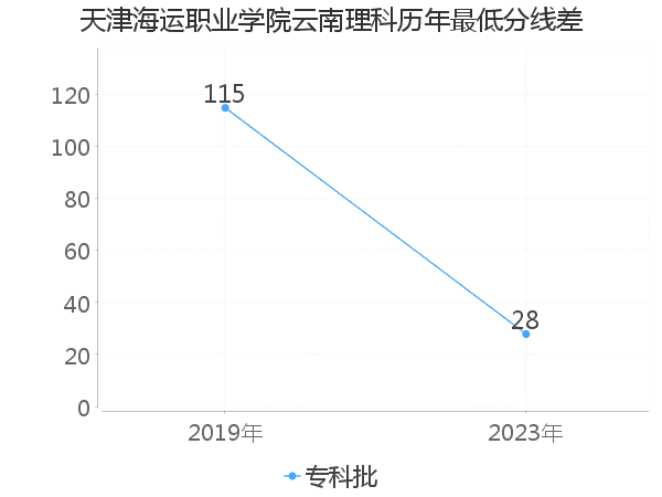 最低分数差