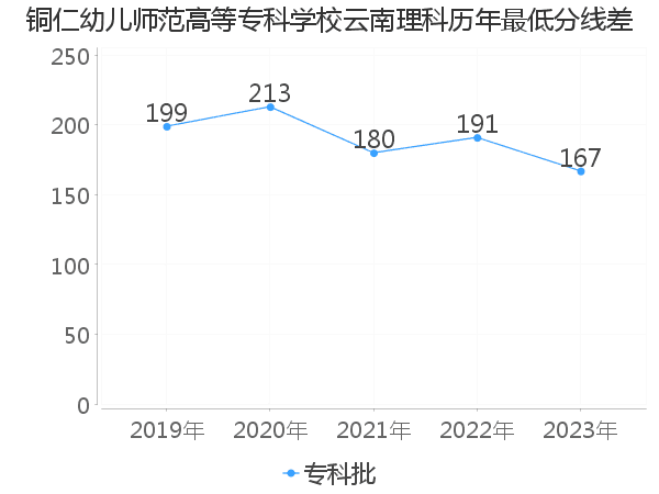 最低分数差