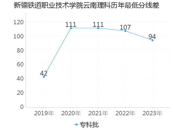 最低分数差