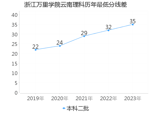 最低分数差