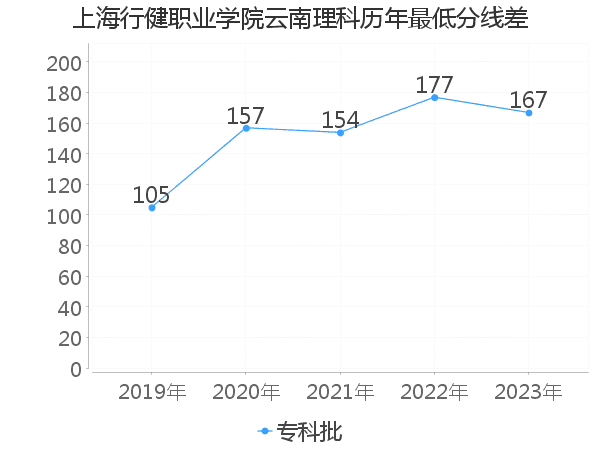 最低分数差