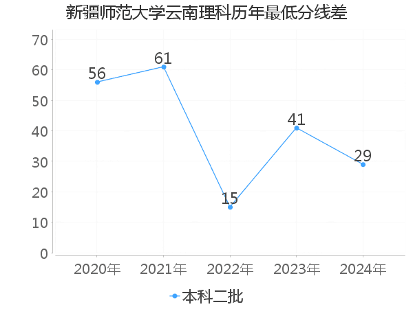 最低分数差