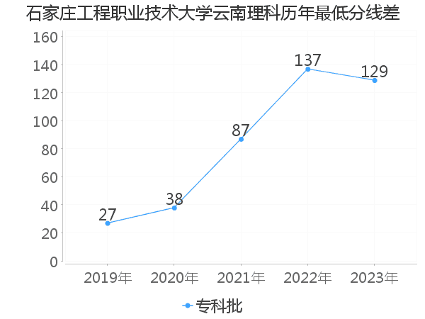 最低分数差