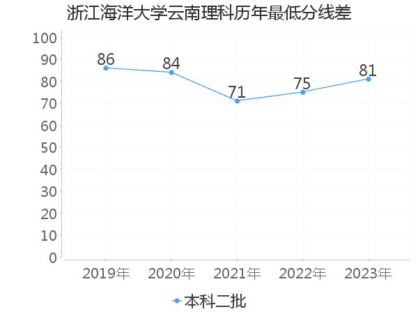 最低分数差