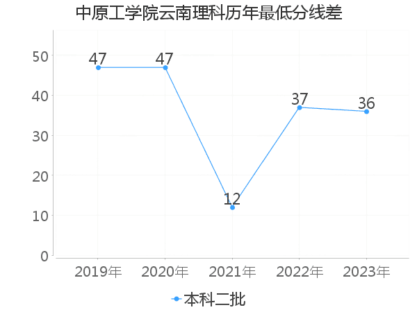 最低分数差