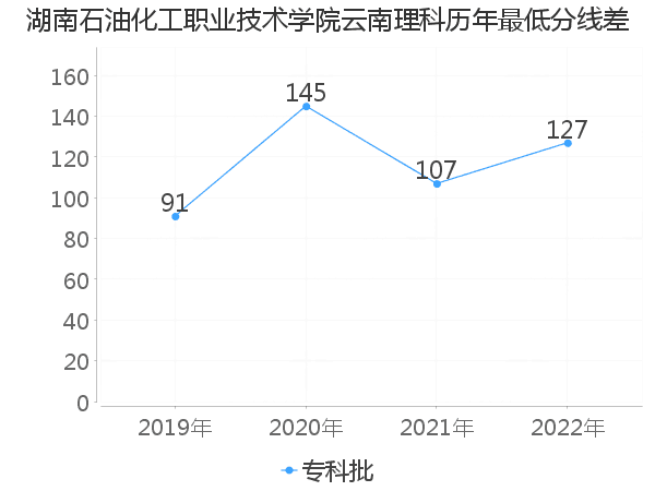 最低分数差