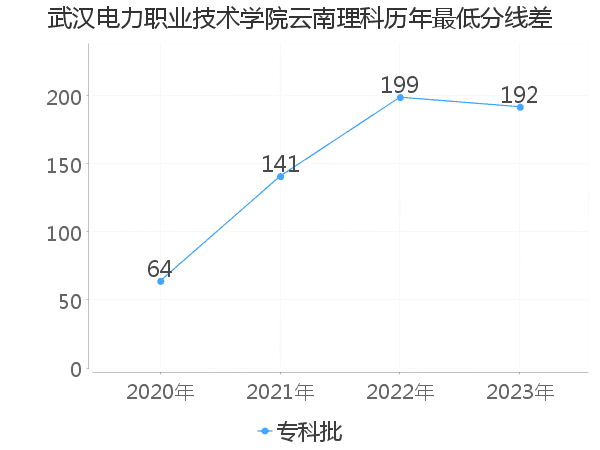 最低分数差