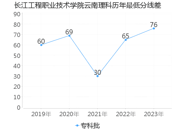 最低分数差