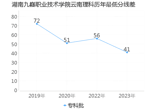 最低分数差