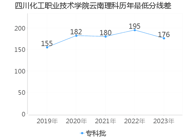 最低分数差