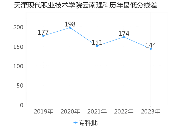 最低分数差