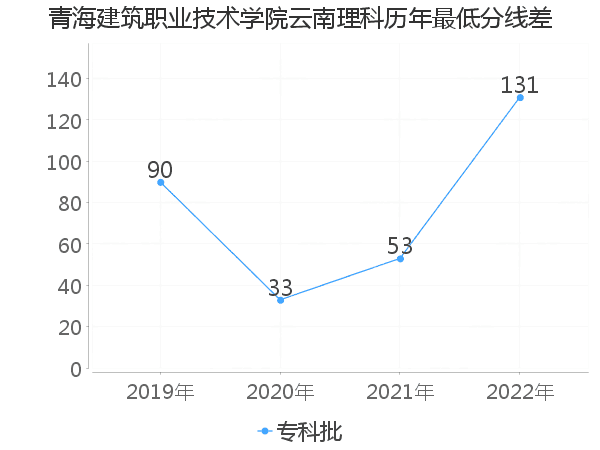 最低分数差