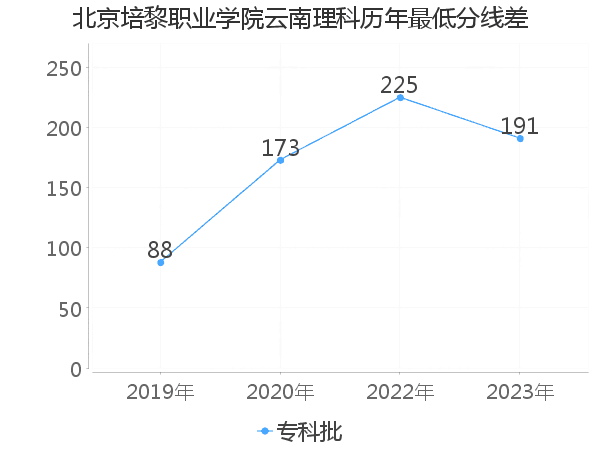 最低分数差