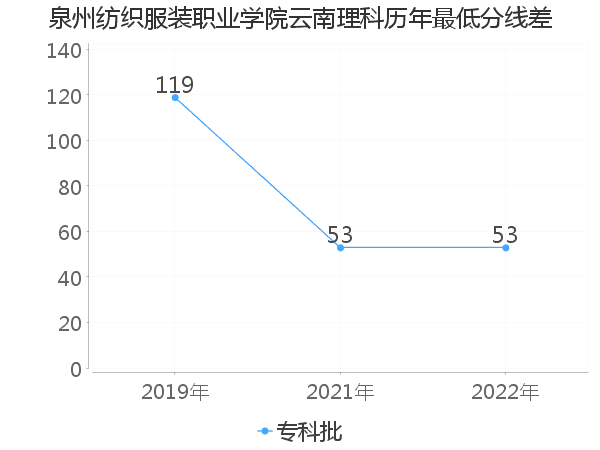 最低分数差