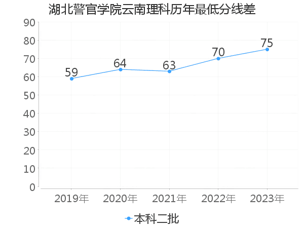 最低分数差