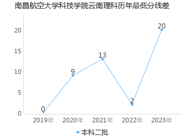 最低分数差